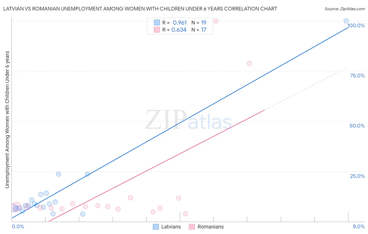 Latvian vs Romanian Unemployment Among Women with Children Under 6 years