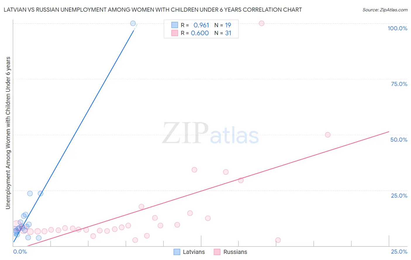 Latvian vs Russian Unemployment Among Women with Children Under 6 years
