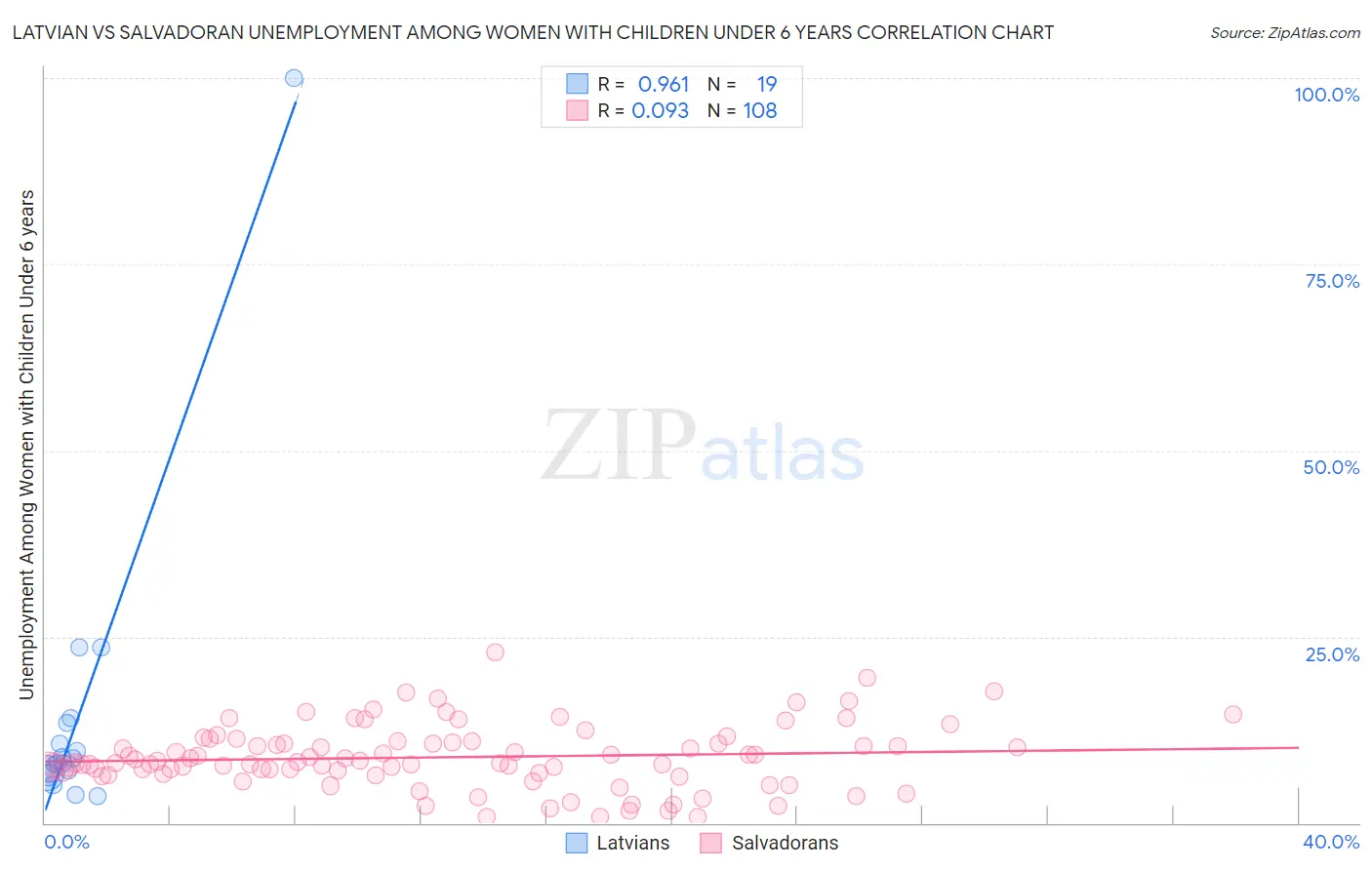 Latvian vs Salvadoran Unemployment Among Women with Children Under 6 years