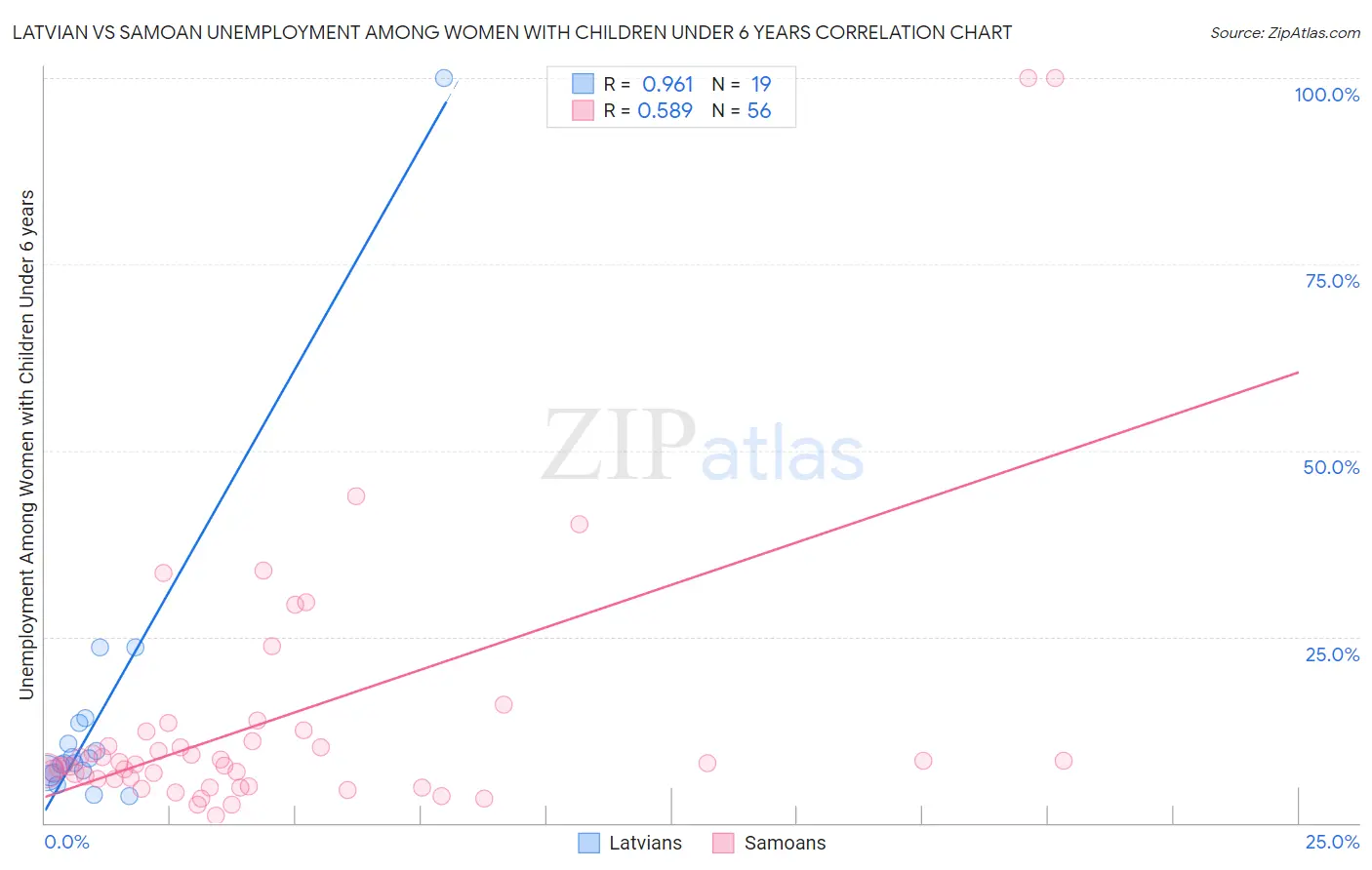 Latvian vs Samoan Unemployment Among Women with Children Under 6 years