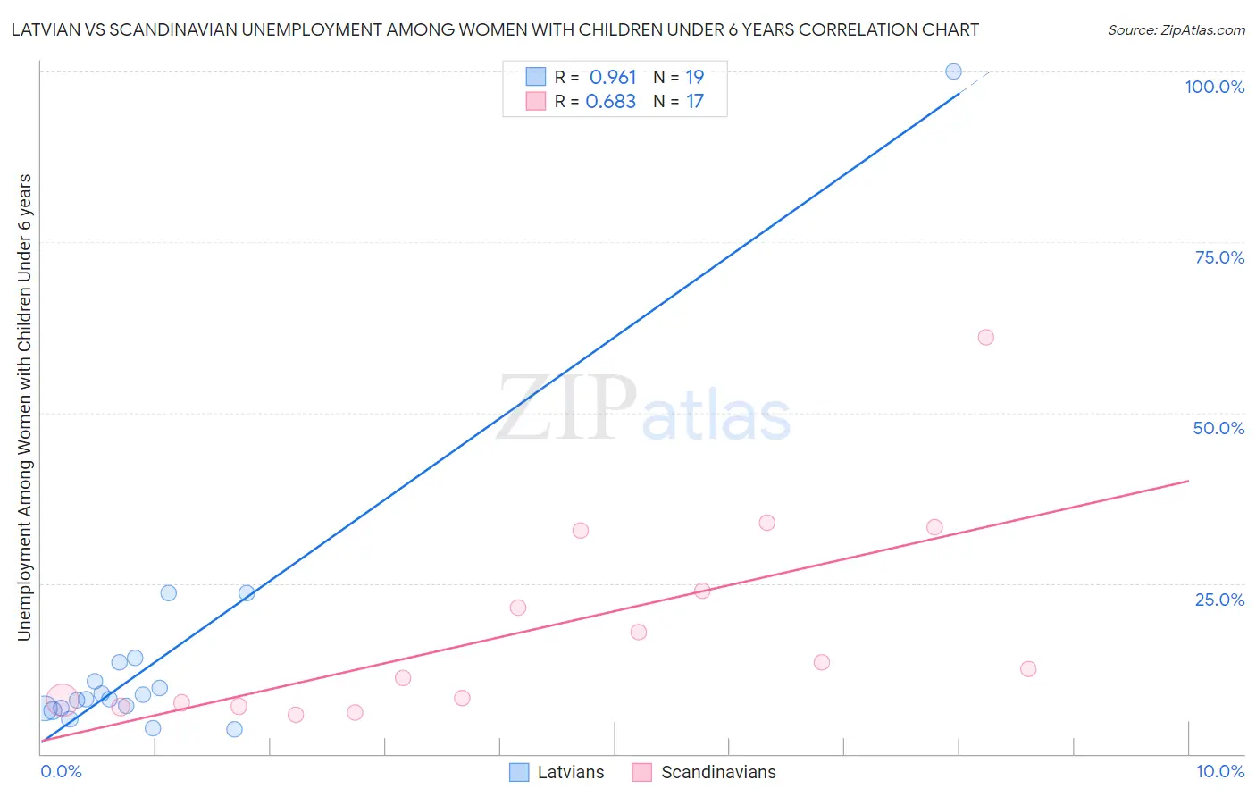 Latvian vs Scandinavian Unemployment Among Women with Children Under 6 years