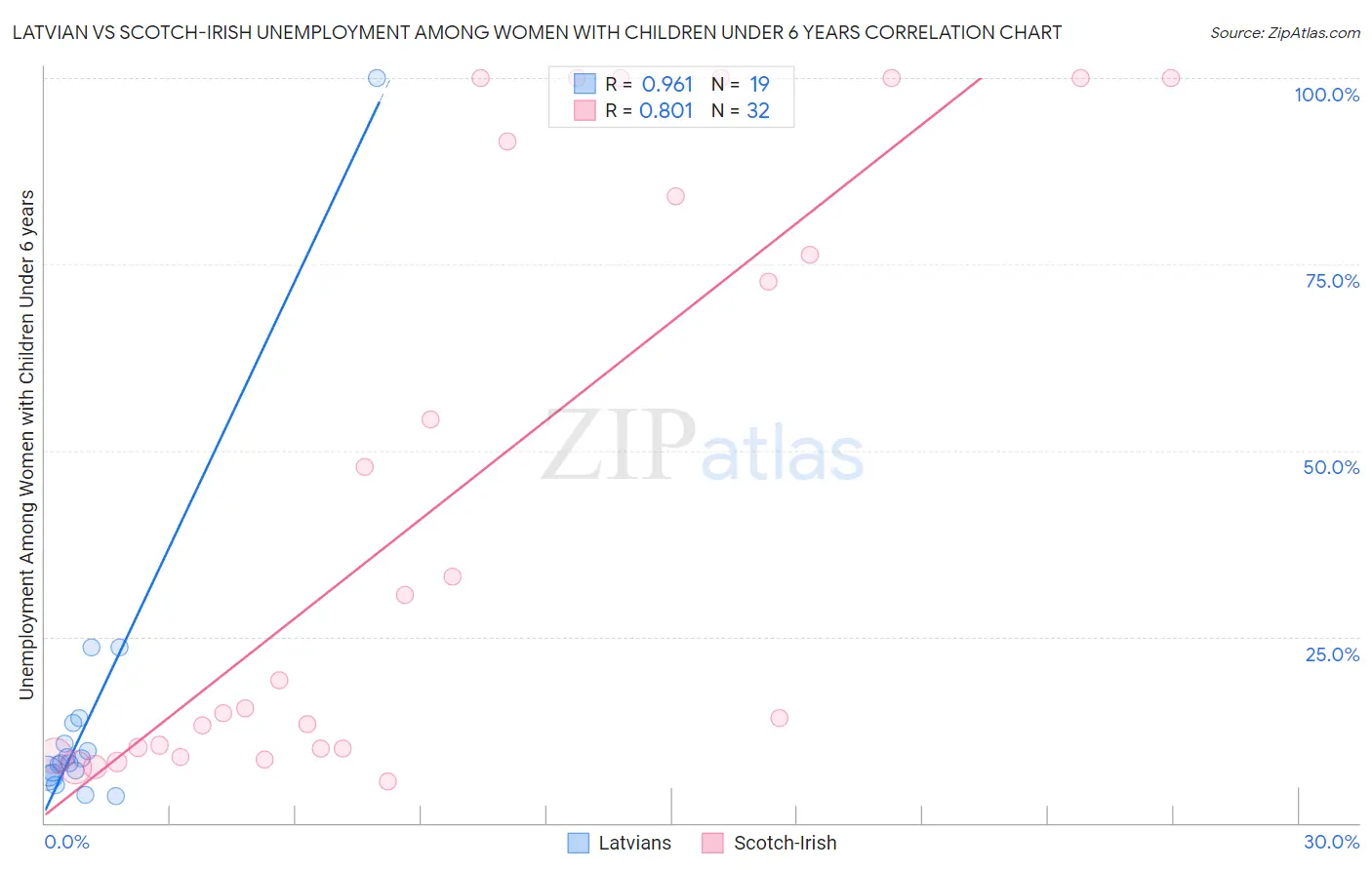 Latvian vs Scotch-Irish Unemployment Among Women with Children Under 6 years
