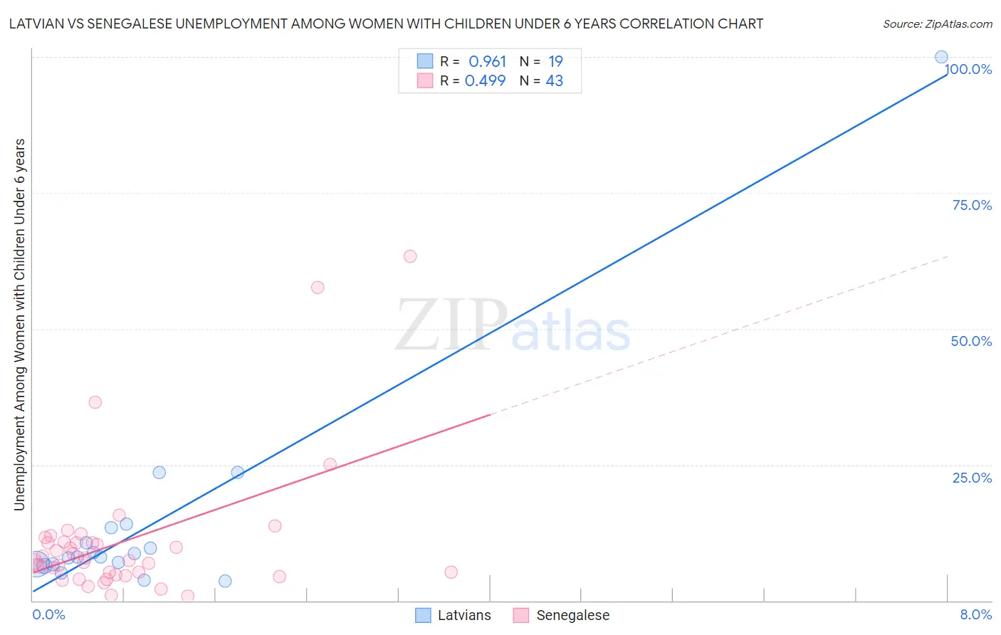 Latvian vs Senegalese Unemployment Among Women with Children Under 6 years