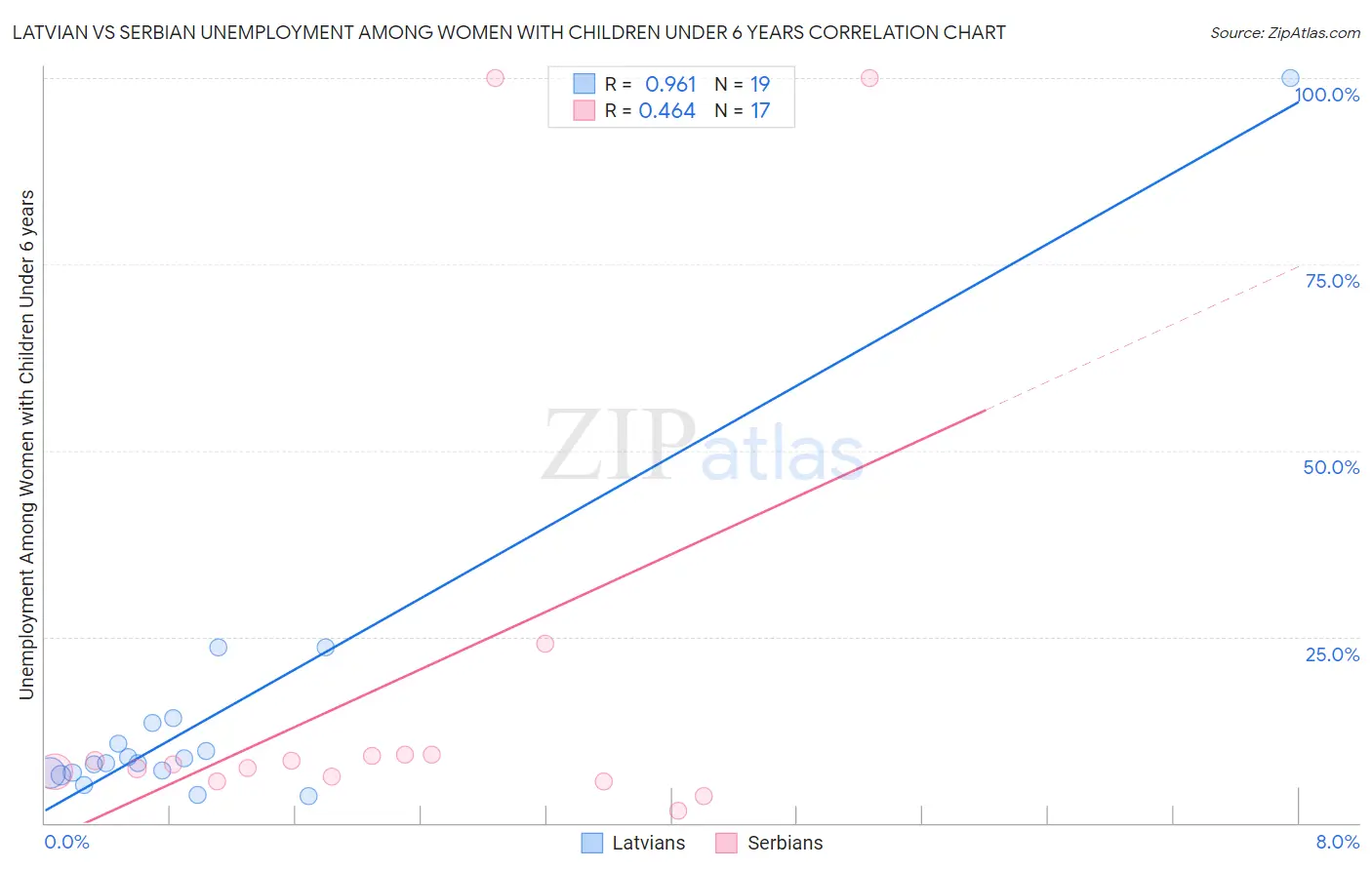 Latvian vs Serbian Unemployment Among Women with Children Under 6 years