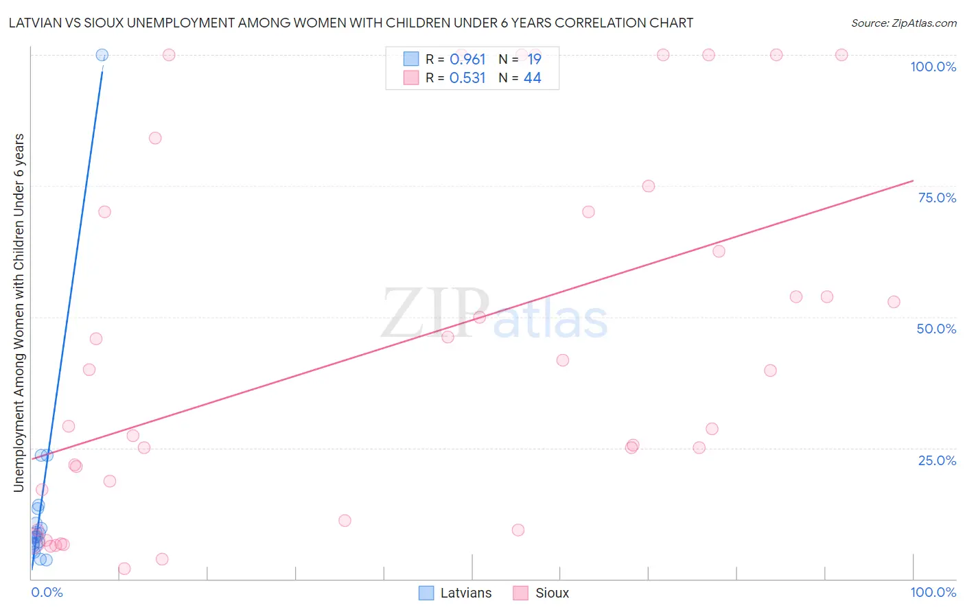 Latvian vs Sioux Unemployment Among Women with Children Under 6 years
