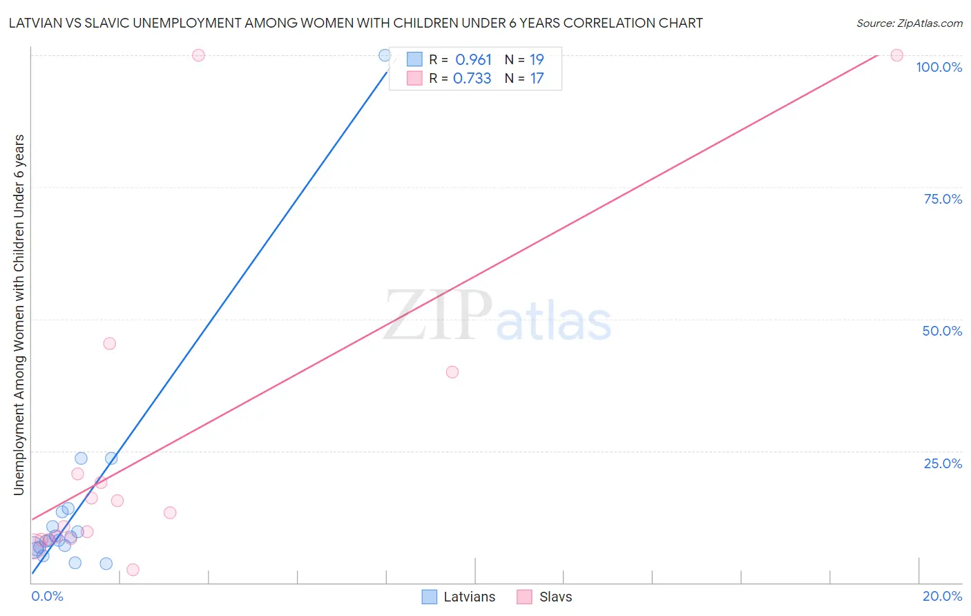 Latvian vs Slavic Unemployment Among Women with Children Under 6 years