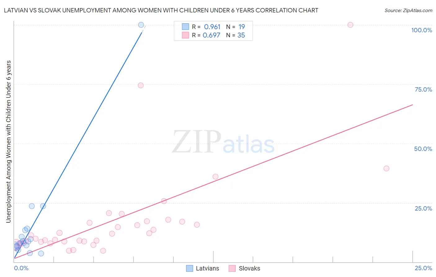 Latvian vs Slovak Unemployment Among Women with Children Under 6 years
