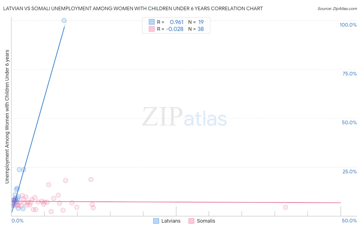 Latvian vs Somali Unemployment Among Women with Children Under 6 years