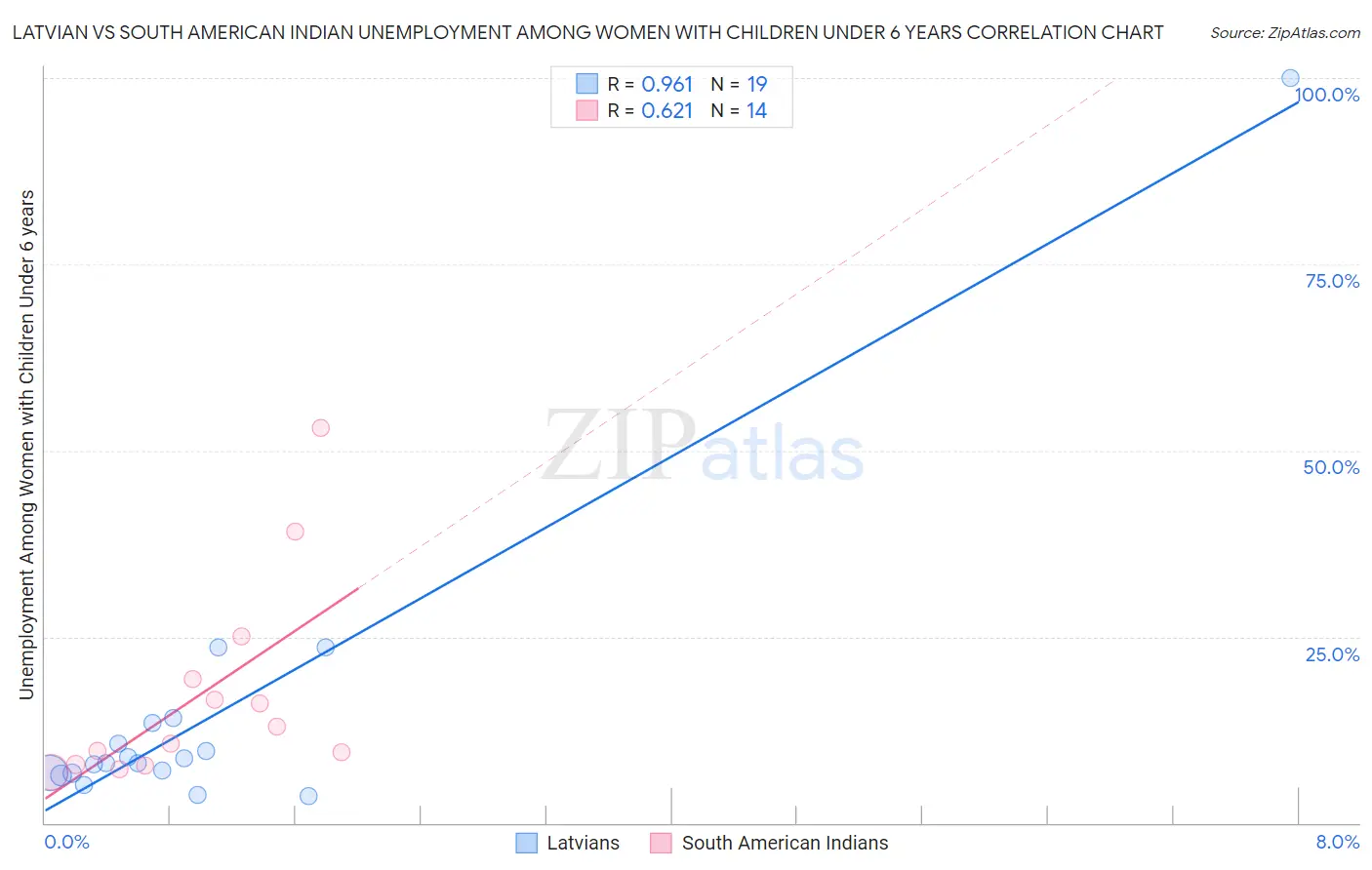 Latvian vs South American Indian Unemployment Among Women with Children Under 6 years