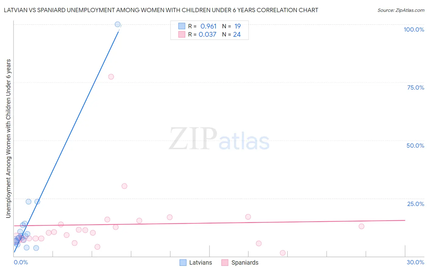 Latvian vs Spaniard Unemployment Among Women with Children Under 6 years