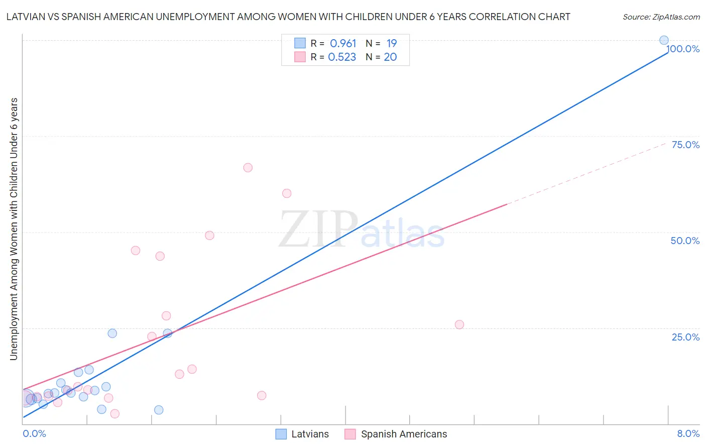 Latvian vs Spanish American Unemployment Among Women with Children Under 6 years