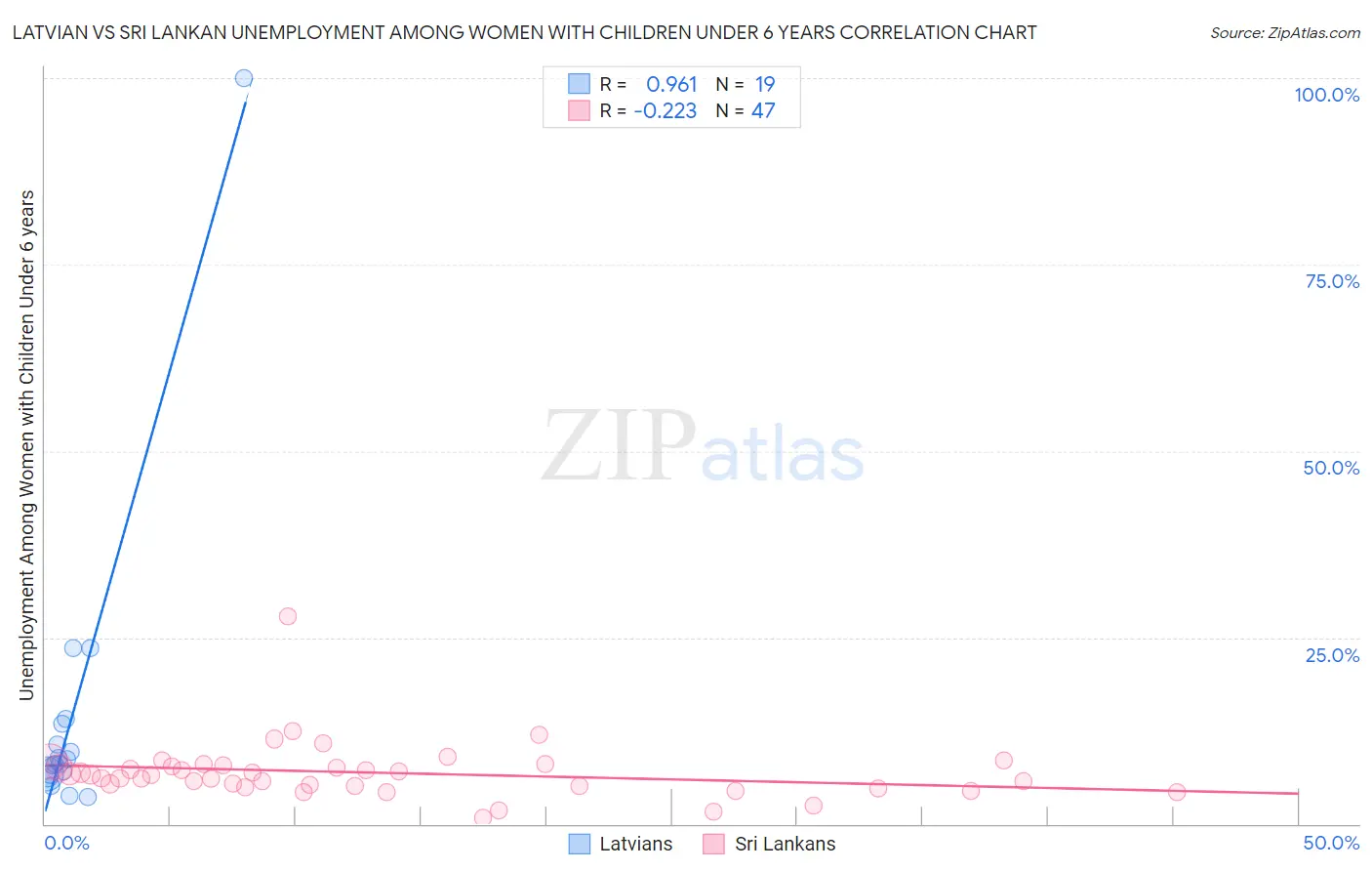 Latvian vs Sri Lankan Unemployment Among Women with Children Under 6 years