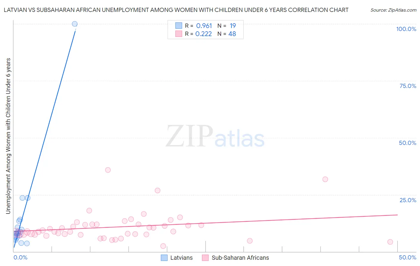 Latvian vs Subsaharan African Unemployment Among Women with Children Under 6 years