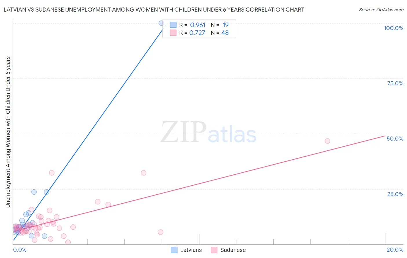 Latvian vs Sudanese Unemployment Among Women with Children Under 6 years