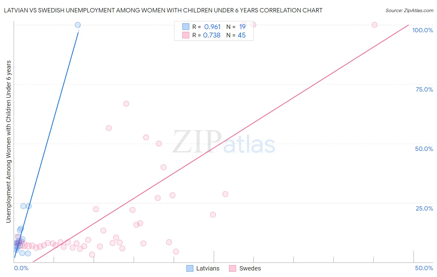 Latvian vs Swedish Unemployment Among Women with Children Under 6 years