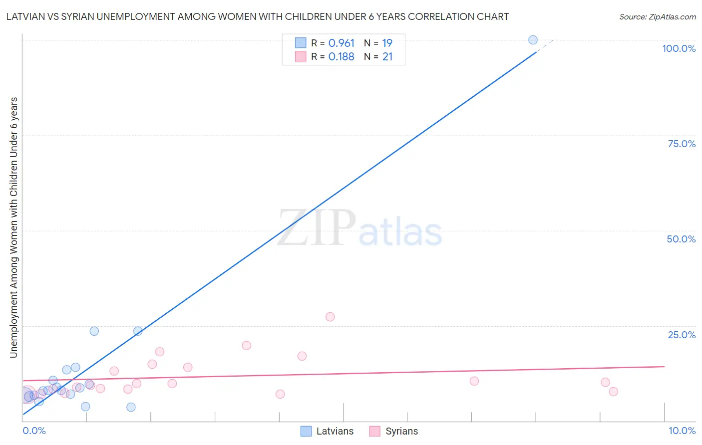 Latvian vs Syrian Unemployment Among Women with Children Under 6 years