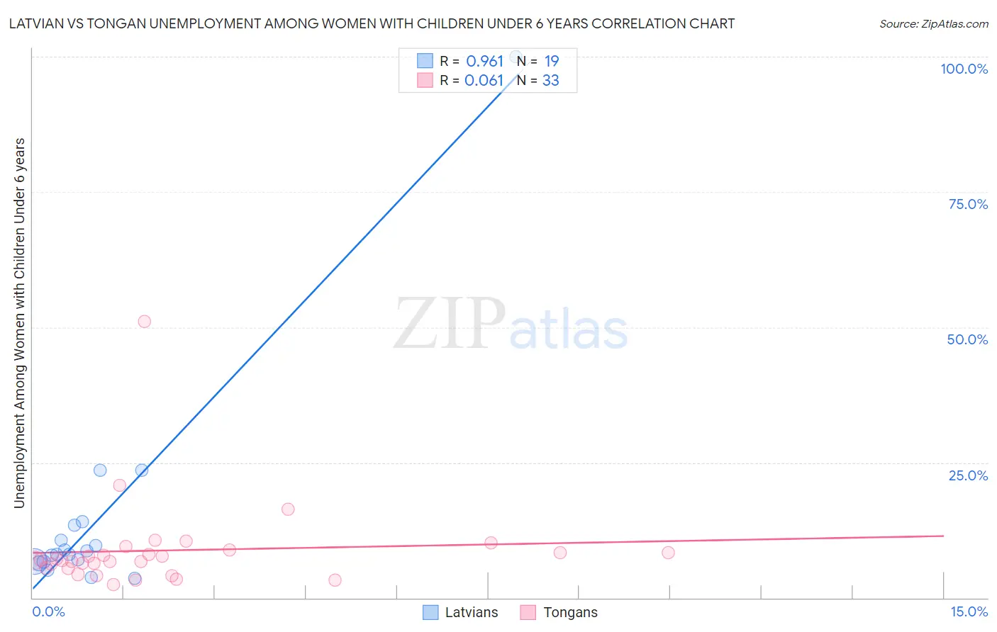 Latvian vs Tongan Unemployment Among Women with Children Under 6 years