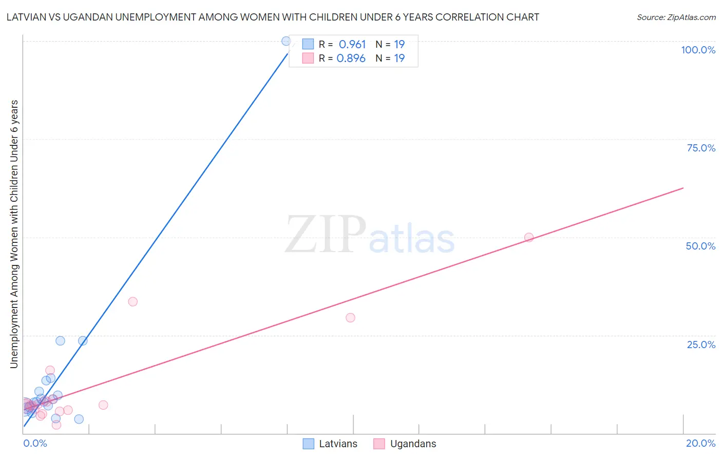 Latvian vs Ugandan Unemployment Among Women with Children Under 6 years