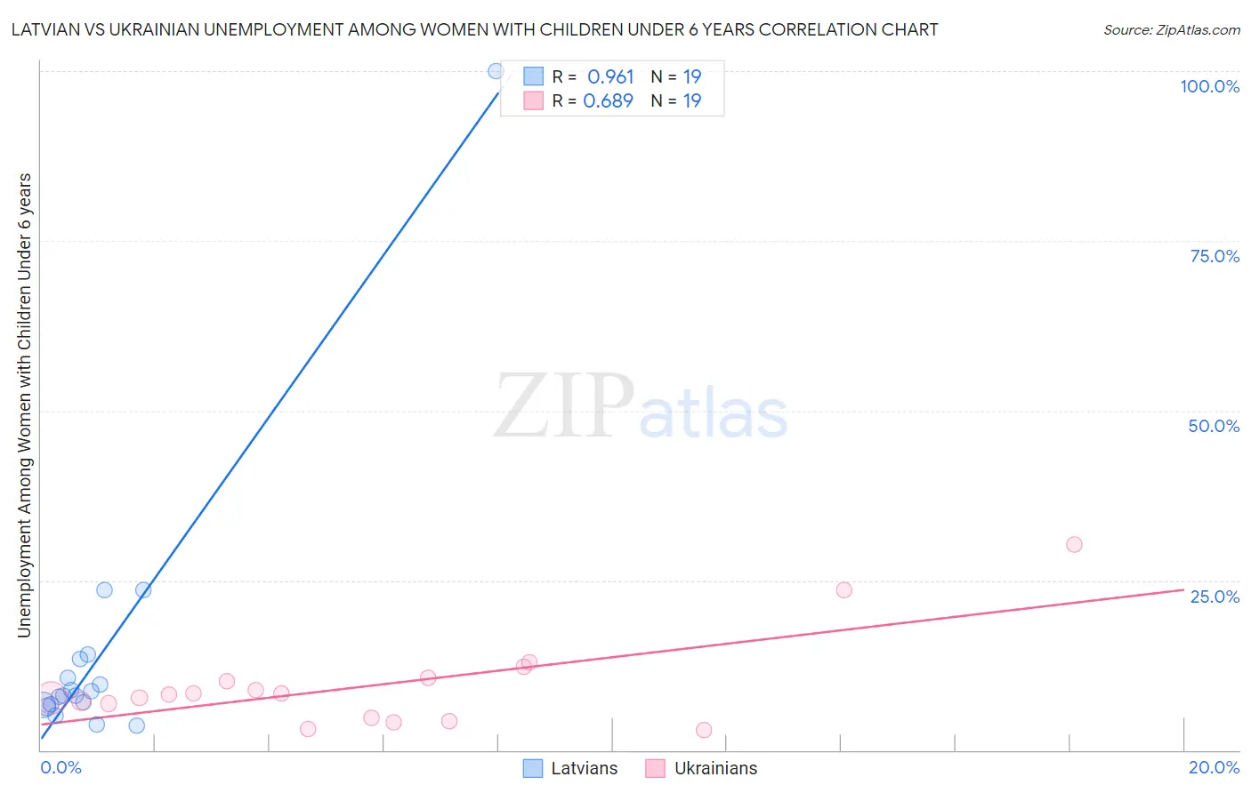 Latvian vs Ukrainian Unemployment Among Women with Children Under 6 years