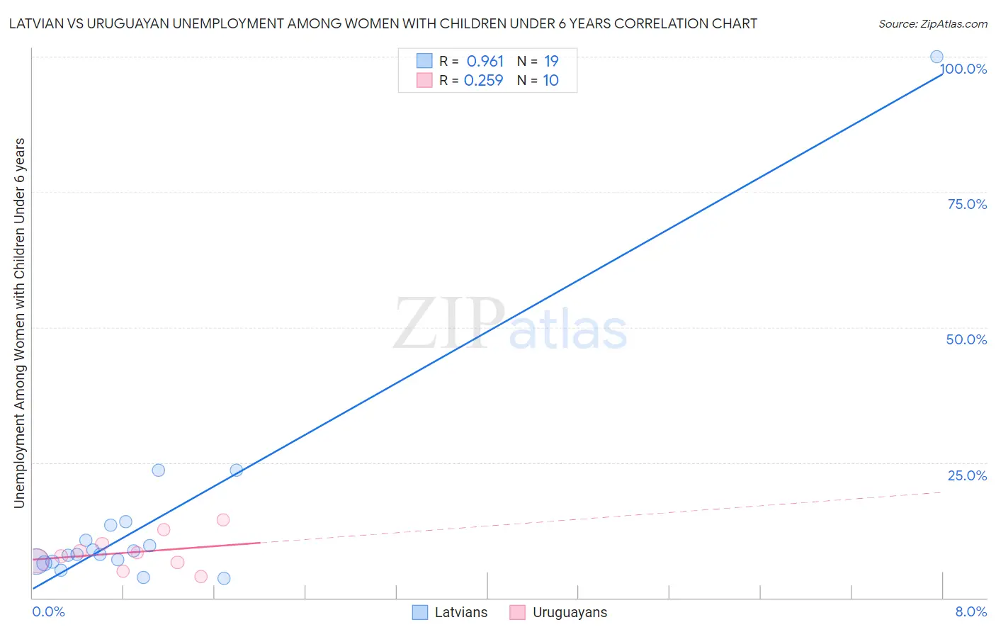 Latvian vs Uruguayan Unemployment Among Women with Children Under 6 years