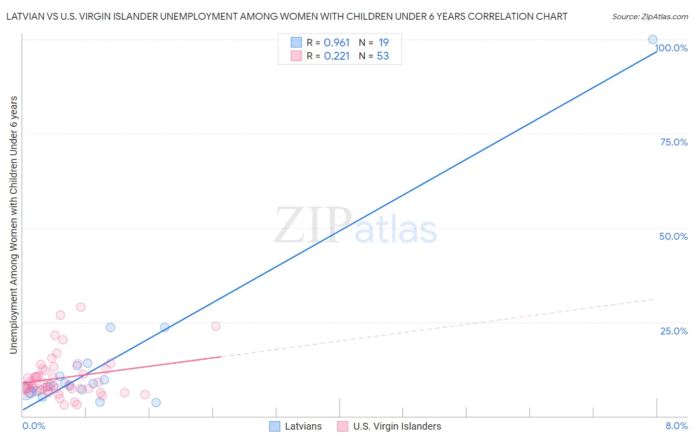 Latvian vs U.S. Virgin Islander Unemployment Among Women with Children Under 6 years