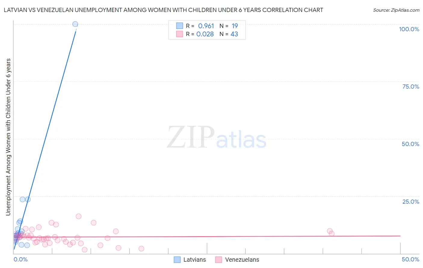 Latvian vs Venezuelan Unemployment Among Women with Children Under 6 years