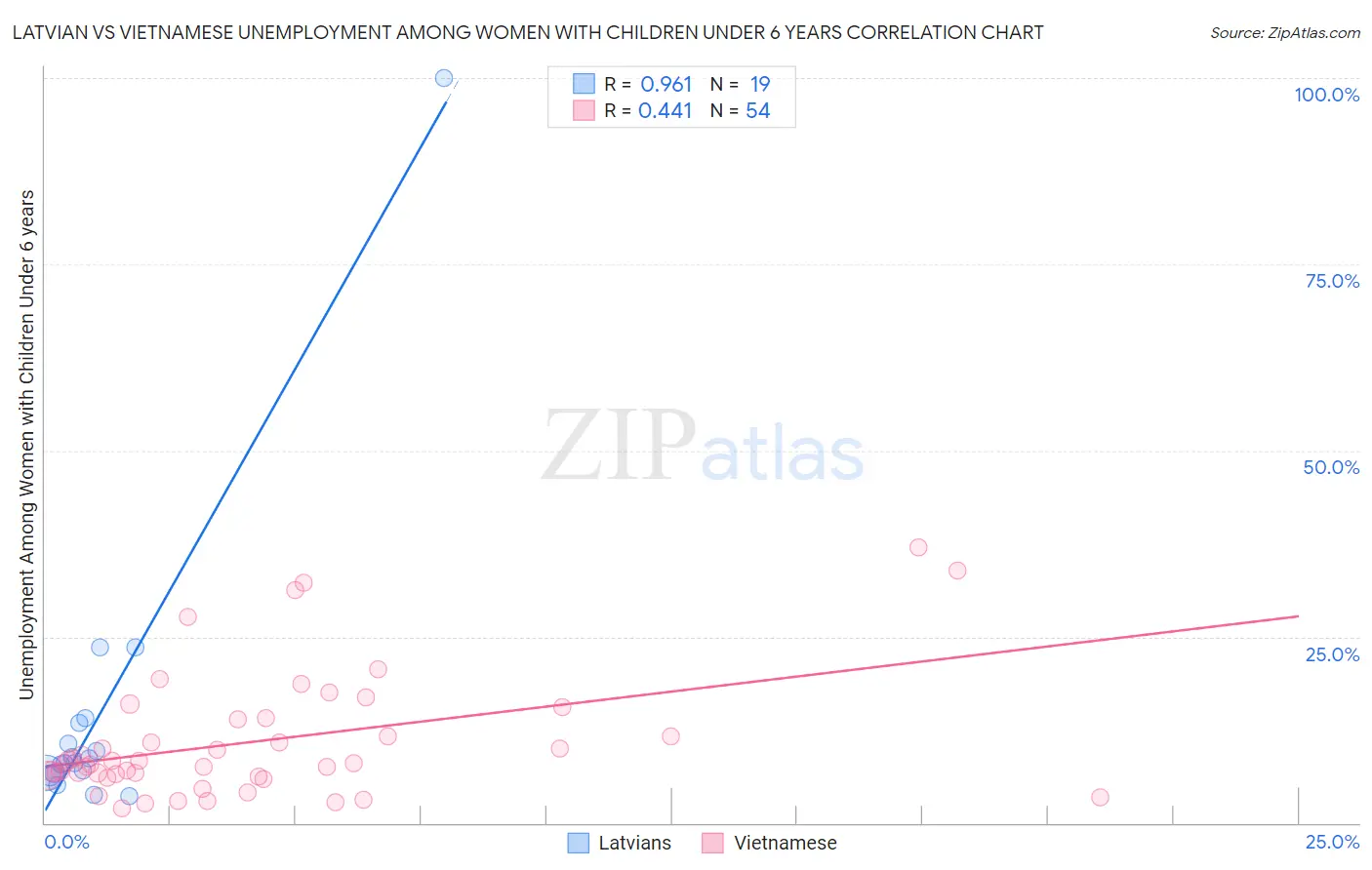 Latvian vs Vietnamese Unemployment Among Women with Children Under 6 years