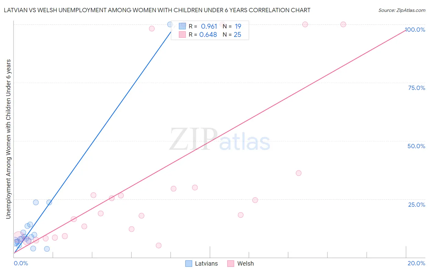 Latvian vs Welsh Unemployment Among Women with Children Under 6 years
