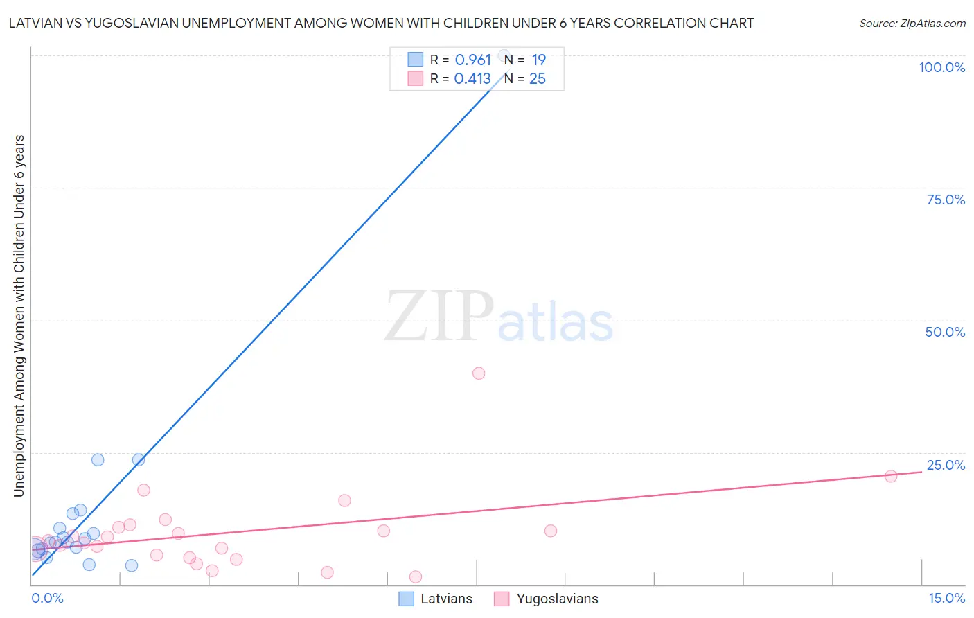 Latvian vs Yugoslavian Unemployment Among Women with Children Under 6 years