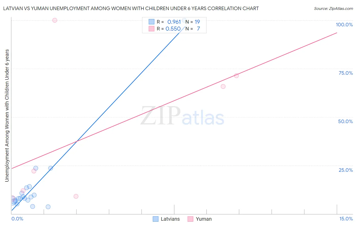 Latvian vs Yuman Unemployment Among Women with Children Under 6 years