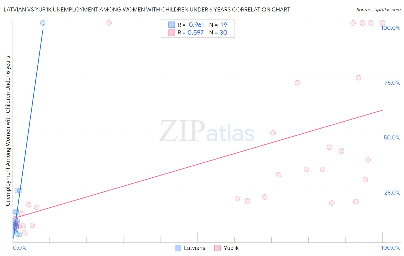 Latvian vs Yup'ik Unemployment Among Women with Children Under 6 years