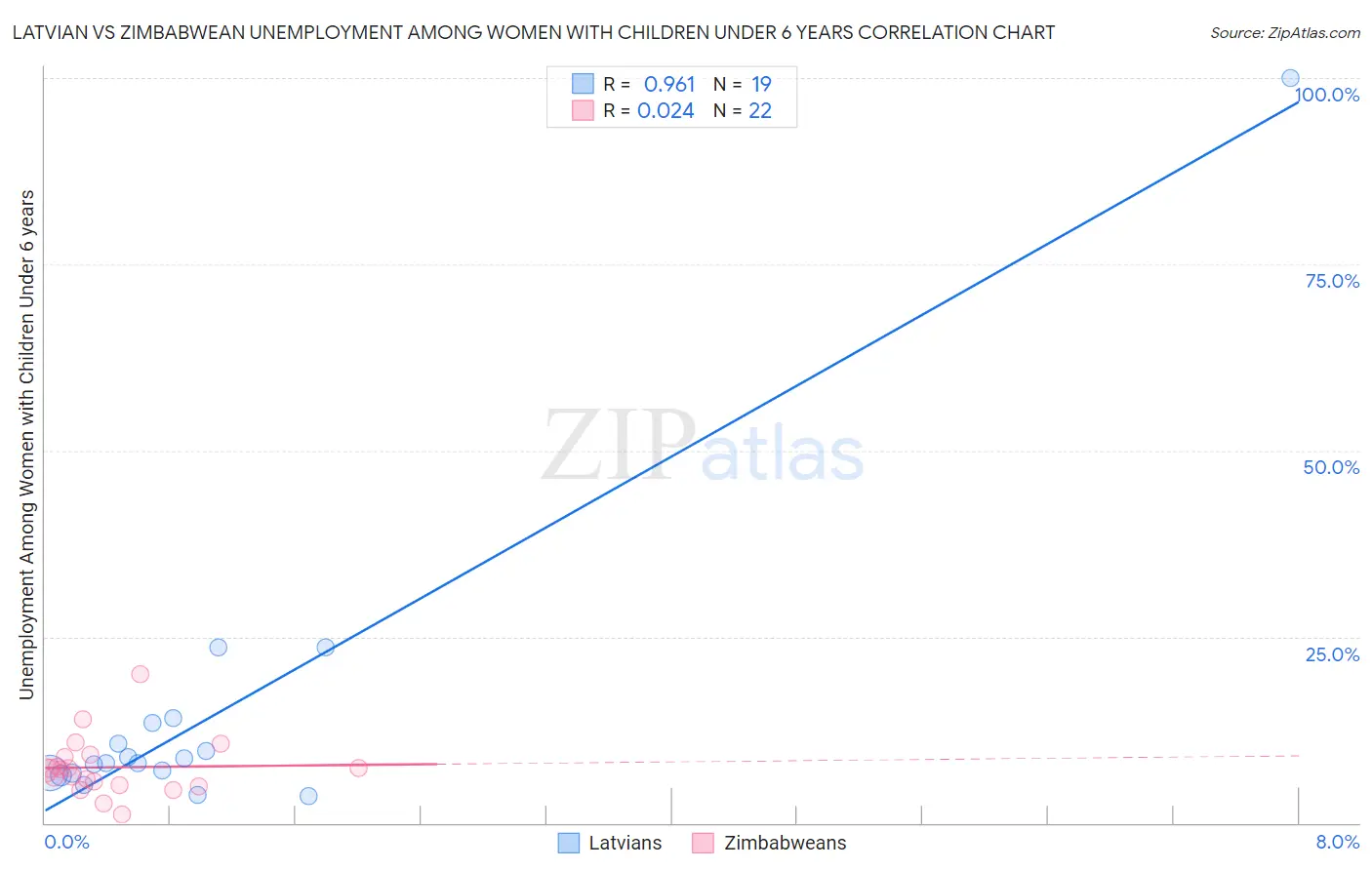 Latvian vs Zimbabwean Unemployment Among Women with Children Under 6 years