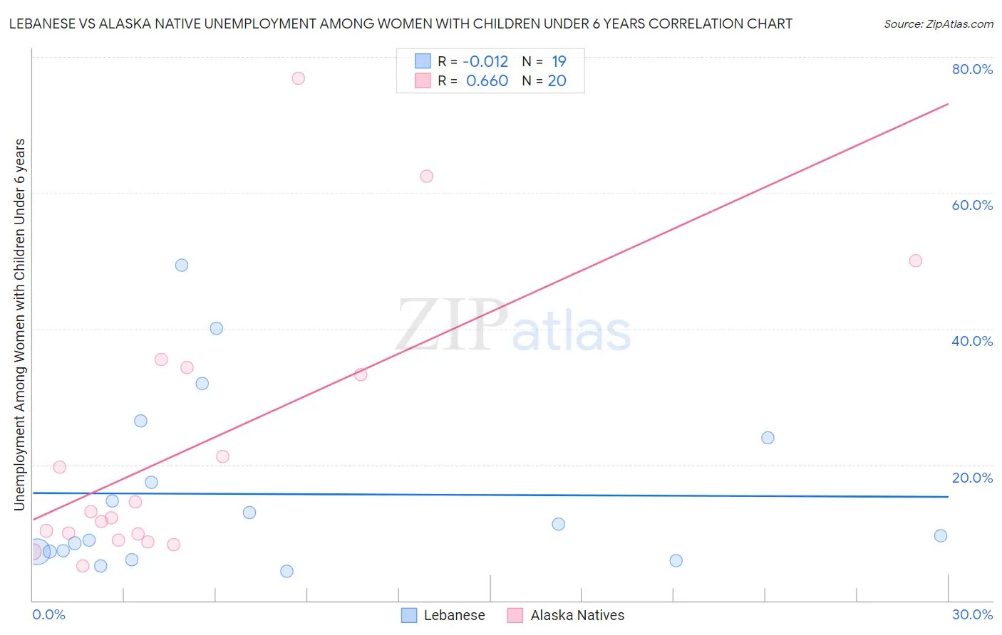 Lebanese vs Alaska Native Unemployment Among Women with Children Under 6 years