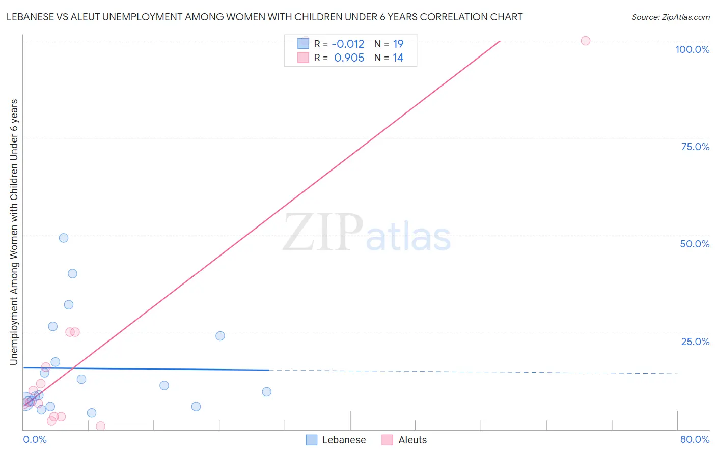 Lebanese vs Aleut Unemployment Among Women with Children Under 6 years