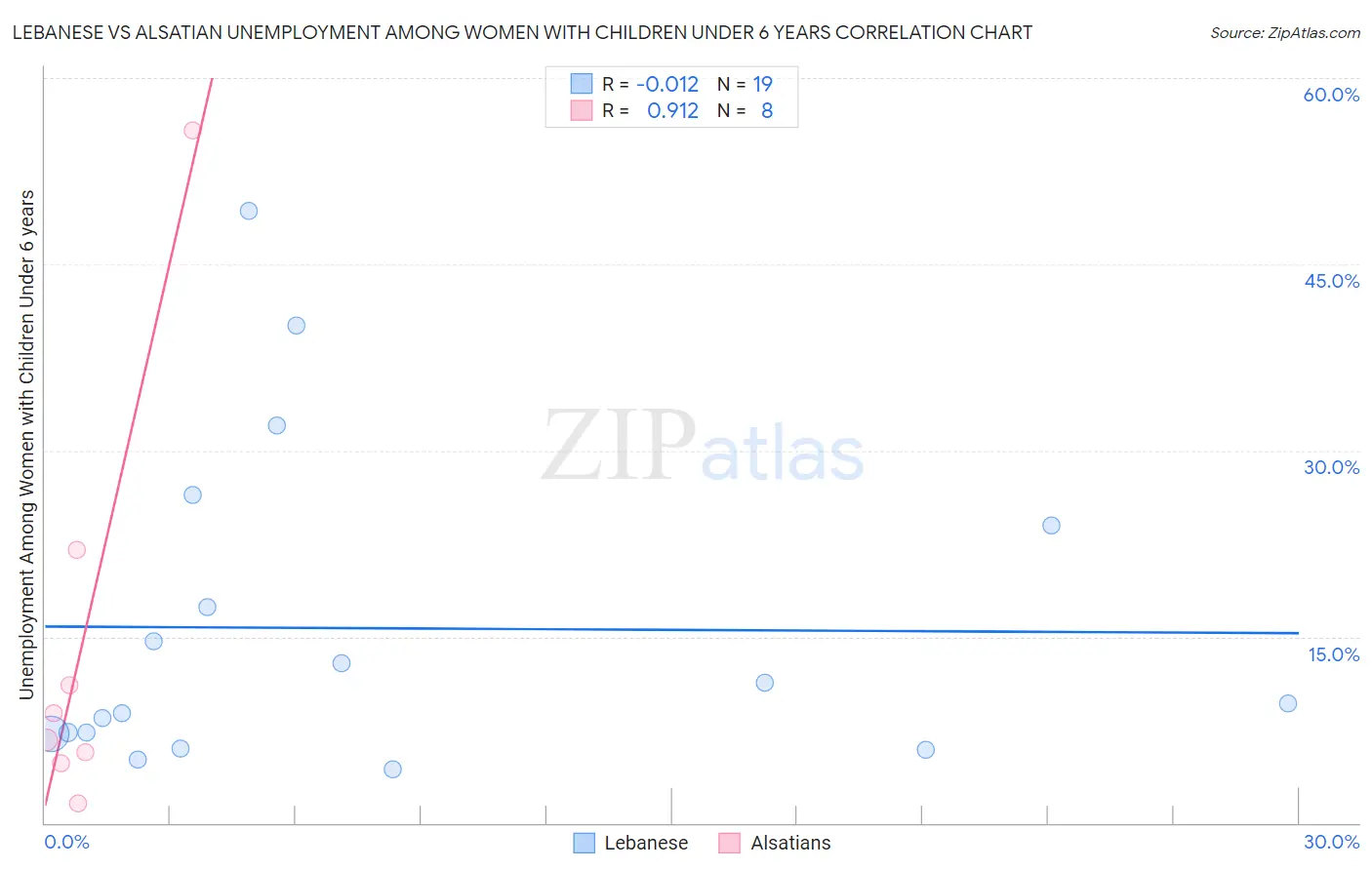 Lebanese vs Alsatian Unemployment Among Women with Children Under 6 years