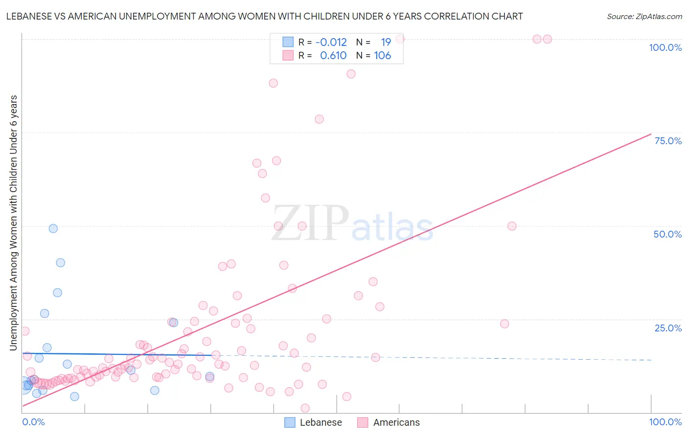 Lebanese vs American Unemployment Among Women with Children Under 6 years