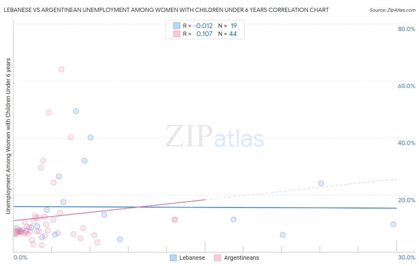Lebanese vs Argentinean Unemployment Among Women with Children Under 6 years