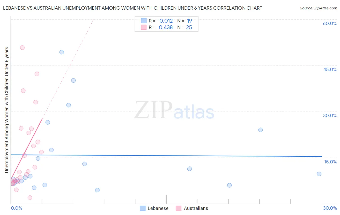 Lebanese vs Australian Unemployment Among Women with Children Under 6 years