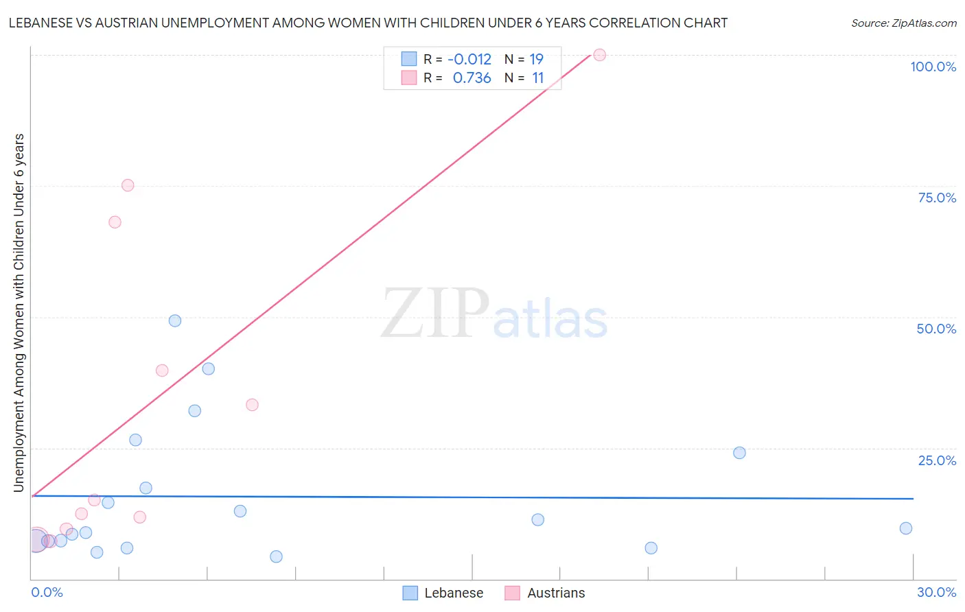 Lebanese vs Austrian Unemployment Among Women with Children Under 6 years