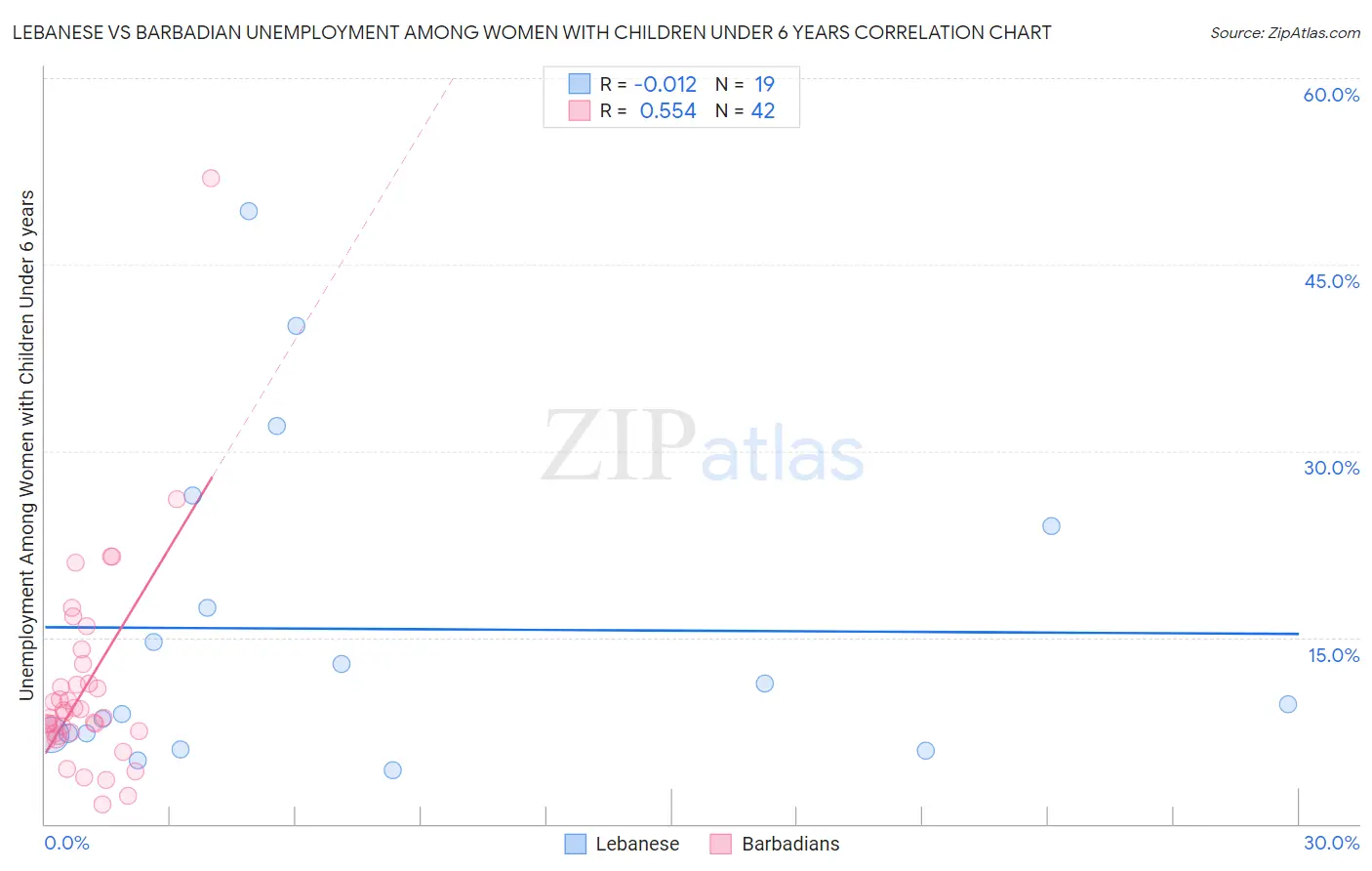 Lebanese vs Barbadian Unemployment Among Women with Children Under 6 years