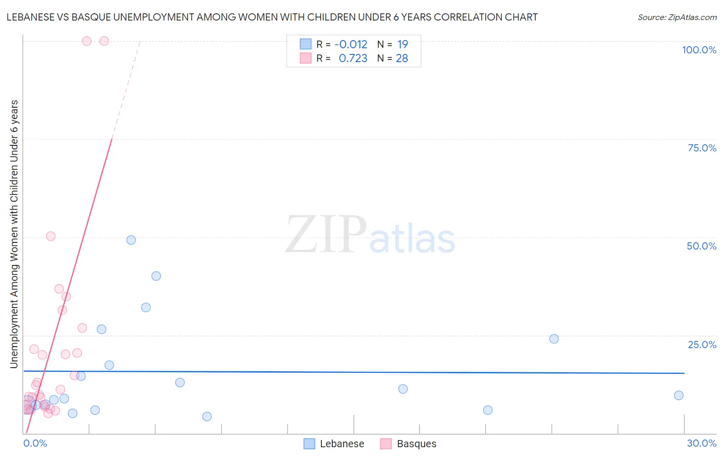 Lebanese vs Basque Unemployment Among Women with Children Under 6 years