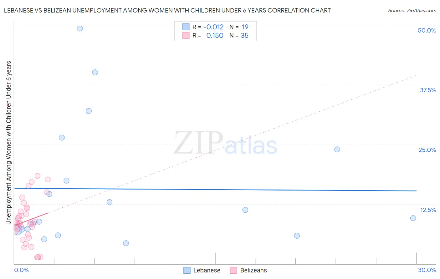 Lebanese vs Belizean Unemployment Among Women with Children Under 6 years