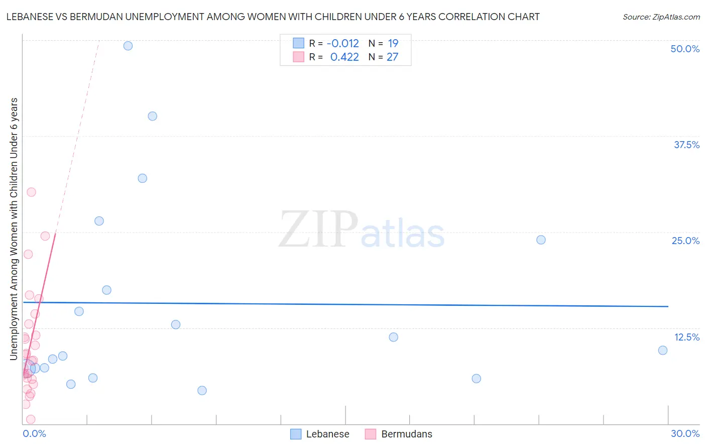 Lebanese vs Bermudan Unemployment Among Women with Children Under 6 years