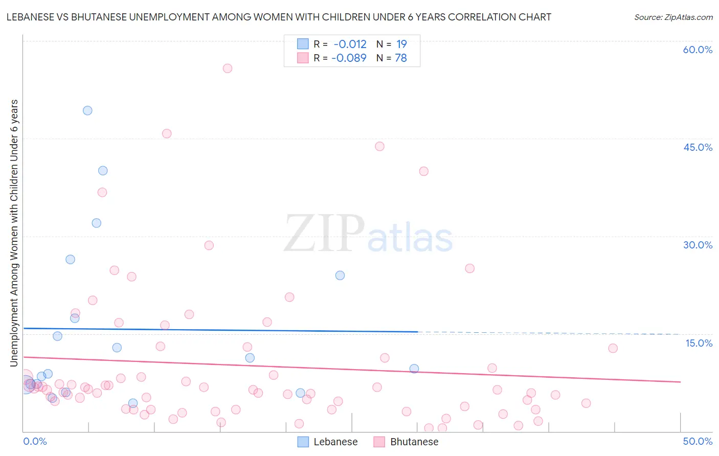 Lebanese vs Bhutanese Unemployment Among Women with Children Under 6 years