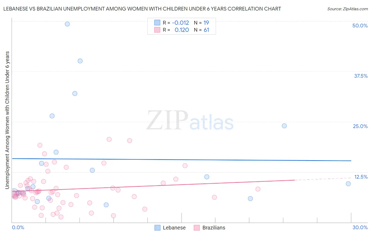 Lebanese vs Brazilian Unemployment Among Women with Children Under 6 years