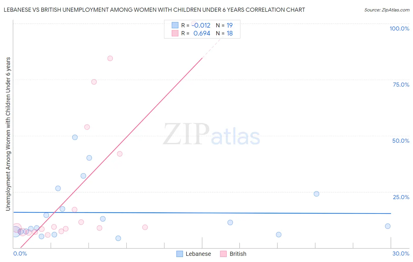 Lebanese vs British Unemployment Among Women with Children Under 6 years