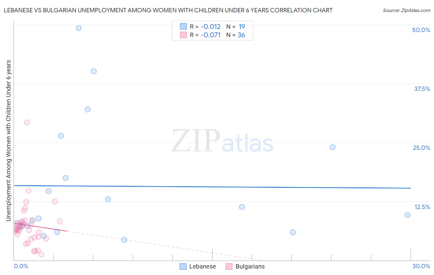 Lebanese vs Bulgarian Unemployment Among Women with Children Under 6 years