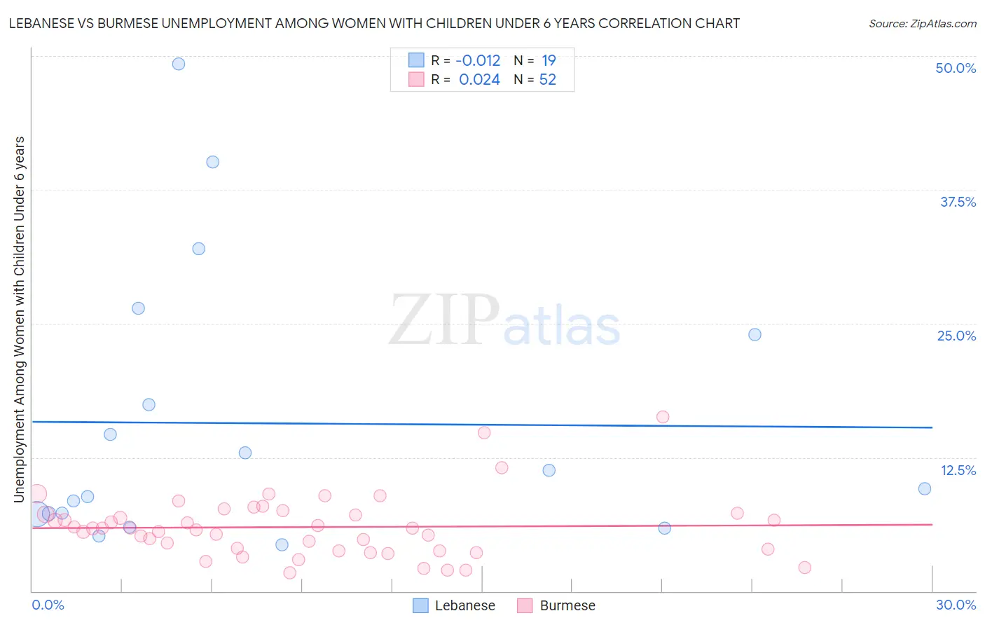 Lebanese vs Burmese Unemployment Among Women with Children Under 6 years