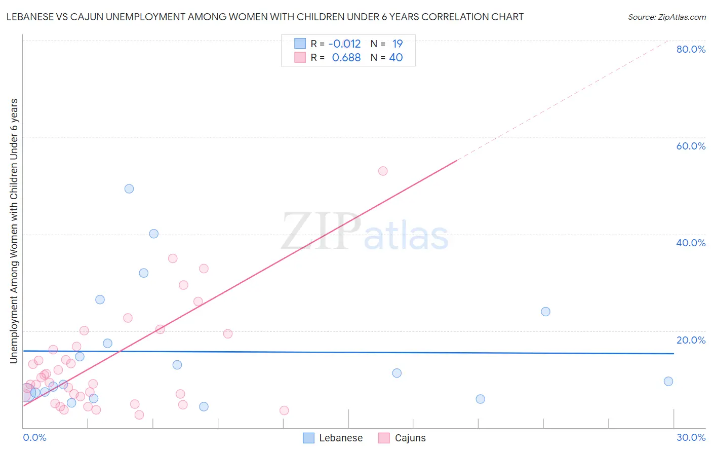 Lebanese vs Cajun Unemployment Among Women with Children Under 6 years