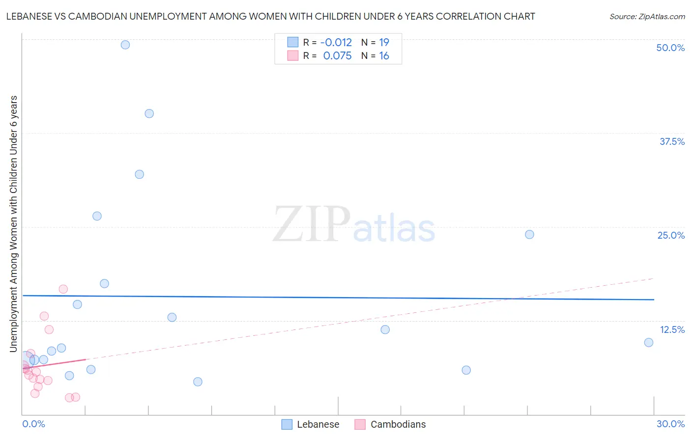 Lebanese vs Cambodian Unemployment Among Women with Children Under 6 years